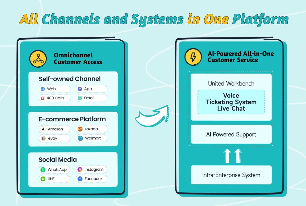 Sobot Introduces its All-in-One Solution at GITEX Global 2024