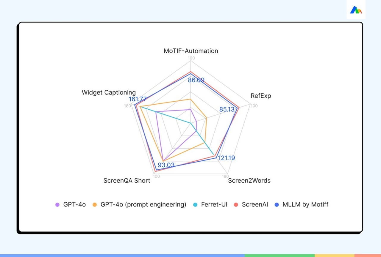 Motiff Demonstrates Superior Performance of MLLM in Evaluation Study