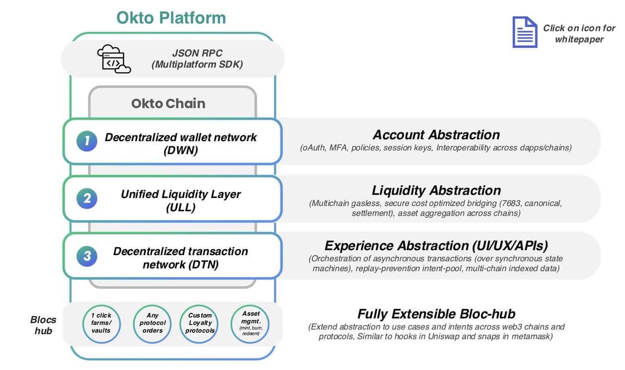 Okto, the first end-to-end chain abstraction solution for developers, promises 90% reduction in development time, now live on Testnet