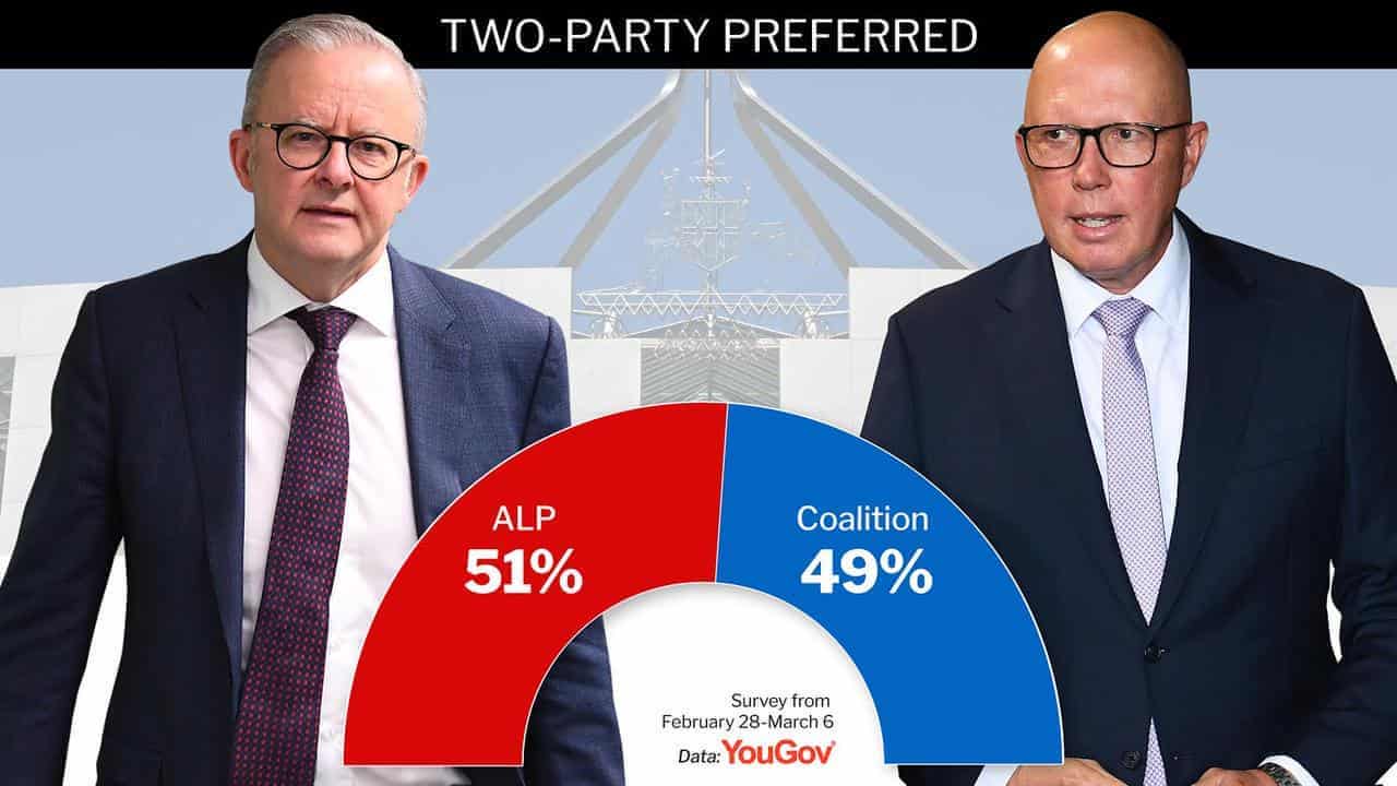 Federal Labor scores first poll win in eight months