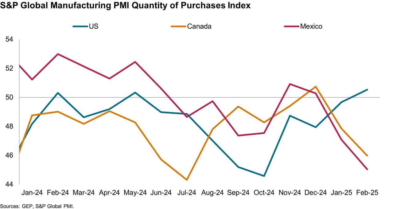 TARIFFS BITE: U.S. MANUFACTURERS STOCKPILE AND RAMP UP PURCHASES BUT CANADA AND MEXICO REPORT SHARP DECLINES: GEP GLOBAL SUPPLY CHAIN VOLATILITY INDEX