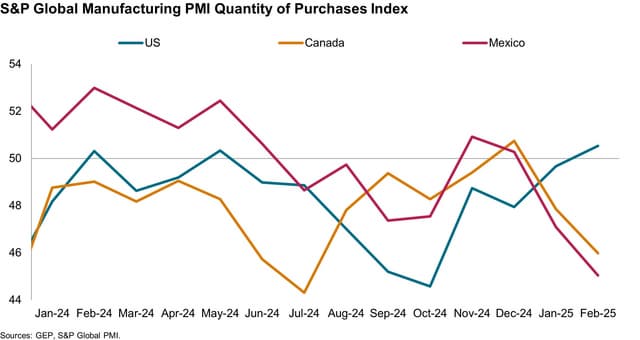 TARIFFS BITE: U.S. MANUFACTURERS STOCKPILE AND RAMP UP PURCHASES BUT CANADA AND MEXICO REPORT SHARP DECLINES: GEP GLOBAL SUPPLY CHAIN VOLATILITY INDEX