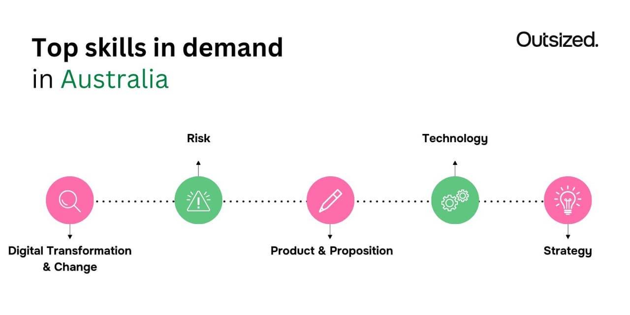 High demand from Australian clients for freelance Change, Risk, and Product experts: Outsized's 2025 Talent-on-Demand Report reveals hiring trends, rates, and most in-demand skills