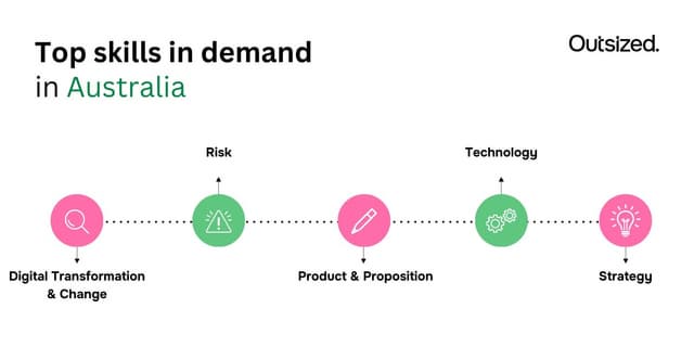 High demand from Australian clients for freelance Change, Risk, and Product experts: Outsized's 2025 Talent-on-Demand Report reveals hiring trends, rates, and most in-demand skills