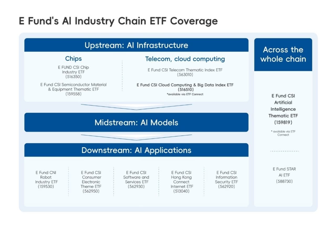 E Fund: Harnessing AI Trends in China to Drive Innovation and Enhance ETF Offerings