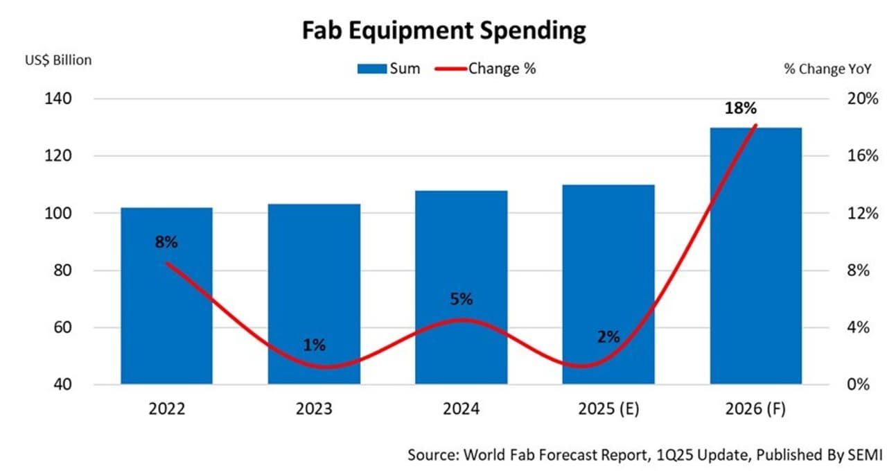 Global Fab Equipment Investment Expected to Reach $110 Billion in 2025