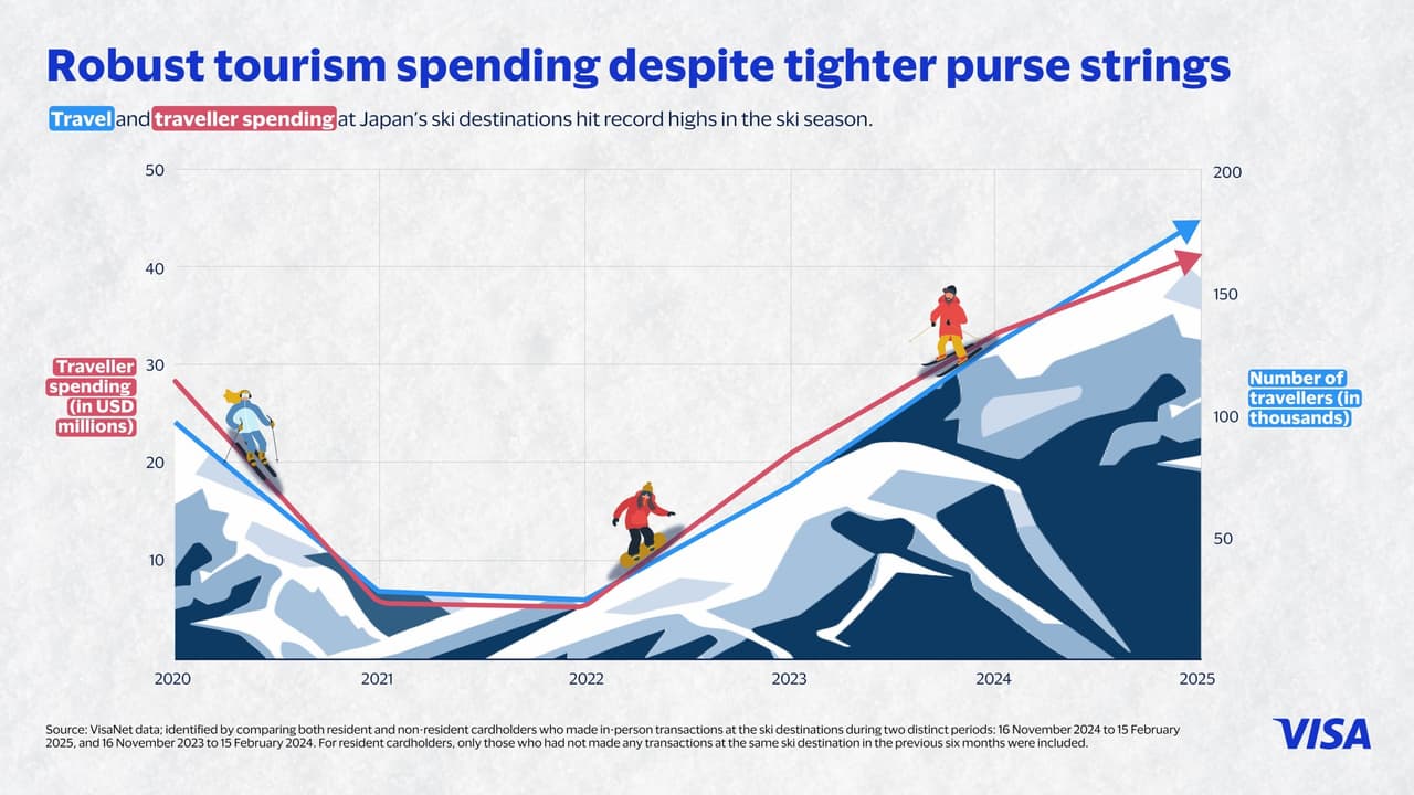 Record surge in international skiers drive tourism growth in Japan: Visa