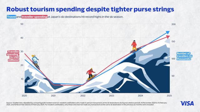 Record surge in international skiers drive tourism growth in Japan: Visa