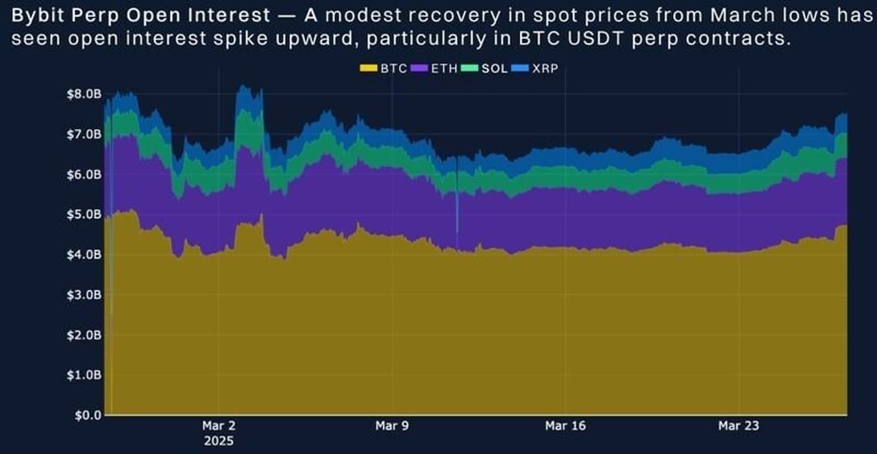 Bybit x Block Scholes: BTC fell after touching $88K but bearish derivatives trend holds