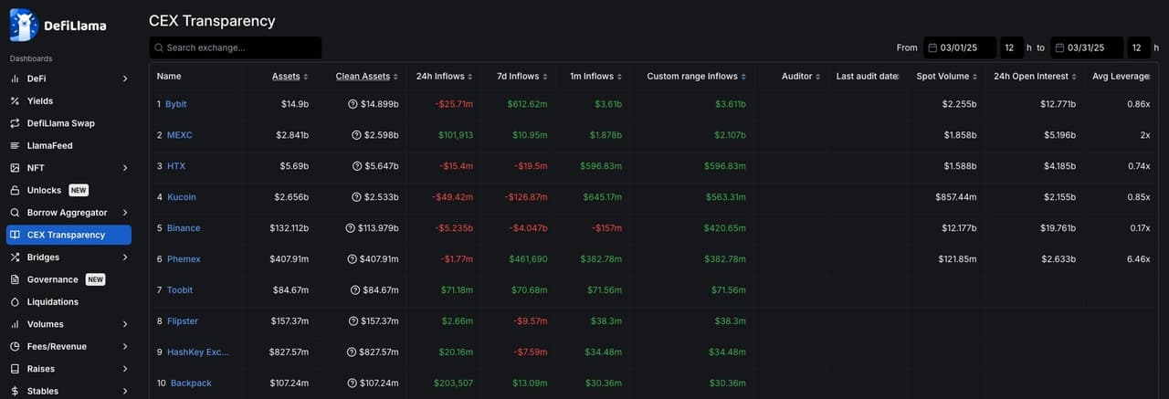 Bybit Leads March Capital Inflows and Reclaims No.2 in Trading Volume