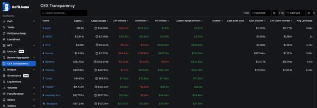 Bybit Leads March Capital Inflows and Reclaims No.2 in Trading Volume