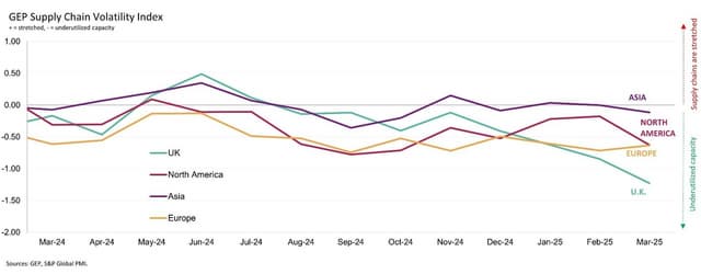 NORTH AMERICAN MANUFACTURERS REPORT SHARP PULLBACK DUE TO TARIFFS, WHILE ASIAN SUPPLIERS RUN AT FULL TILT: GEP GLOBAL SUPPLY CHAIN VOLATILITY INDEX