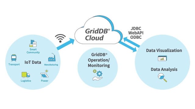 Toshiba's GridDB® Cloud Database Service for Big Data and IoT is Now Available Globally
