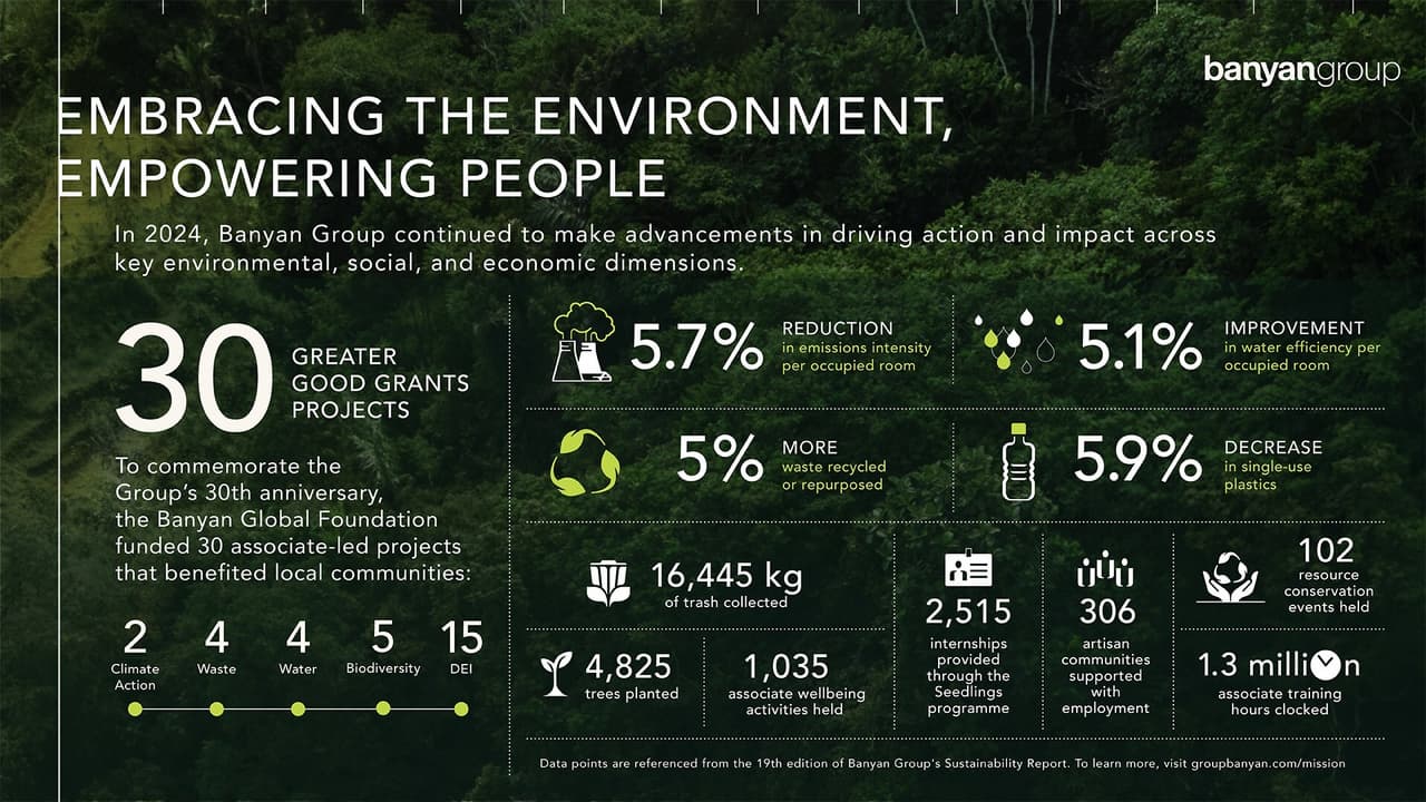 Banyan Group Publishes 2024 Sustainability Report