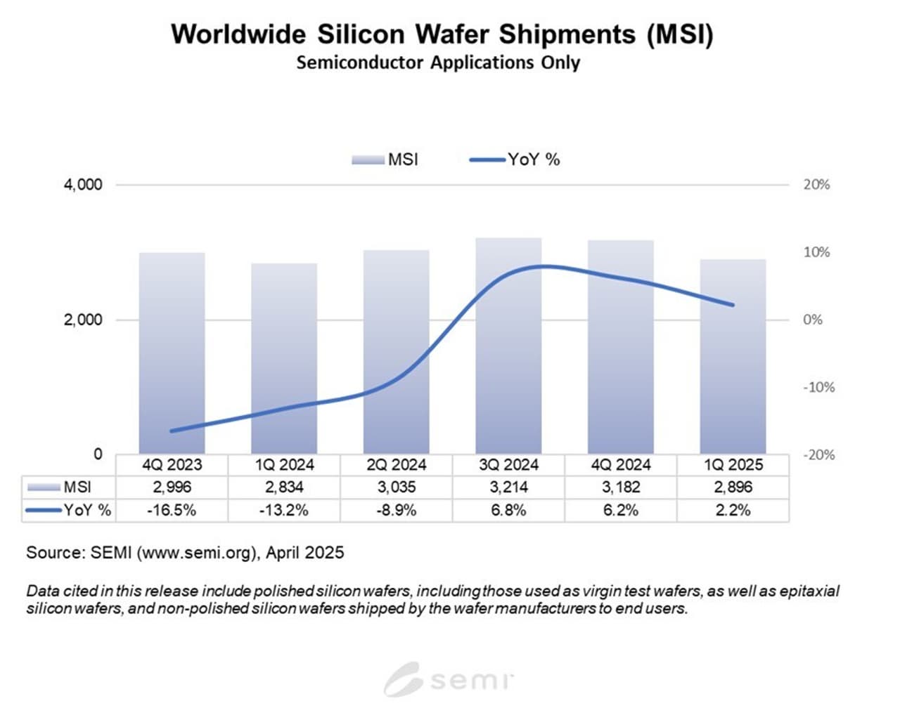 Worldwide Silicon Wafer Shipments Increase 2% Year-on-Year in Q1 2025, SEMI Reports