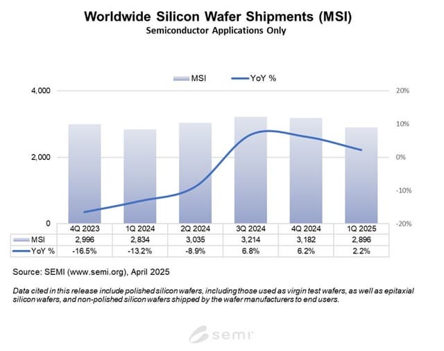 Worldwide Silicon Wafer Shipments Increase 2% Year-on-Year in Q1 2025, SEMI Reports