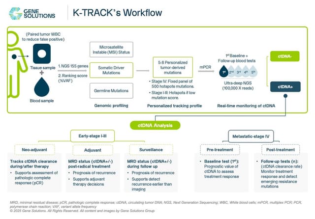 Asia's First Real-World ctDNA-MRD Study Strengthens Evidence for Cost-Effective Cancer Monitoring