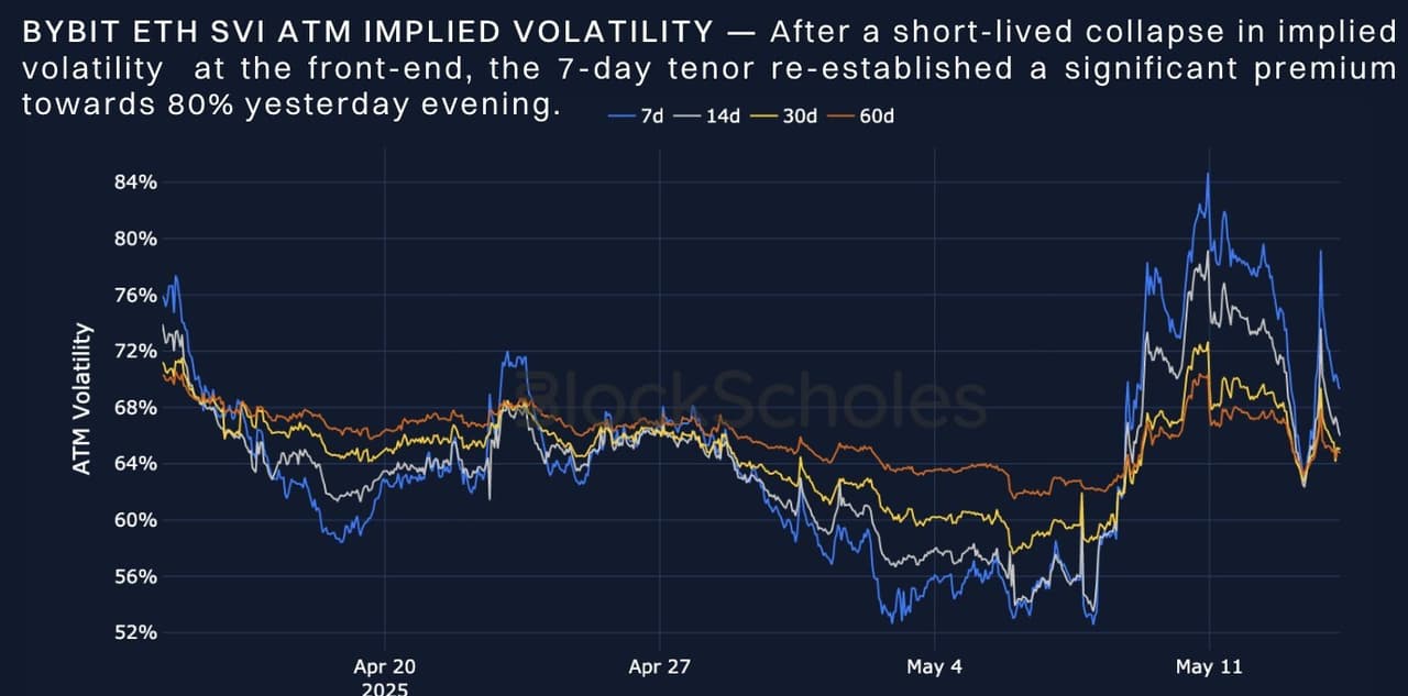 ETH on the Rise: Bybit x Block Scholes Report Reveals Optimistic Market Signals