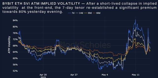 ETH on the Rise: Bybit x Block Scholes Report Reveals Optimistic Market Signals