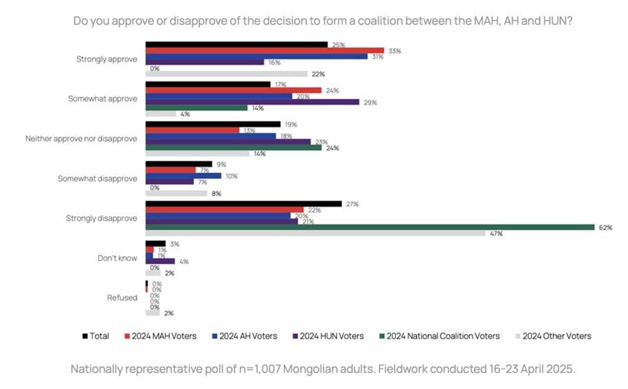 Strong Support for Governing Coalition Ahead of Key MPP Congress Vote