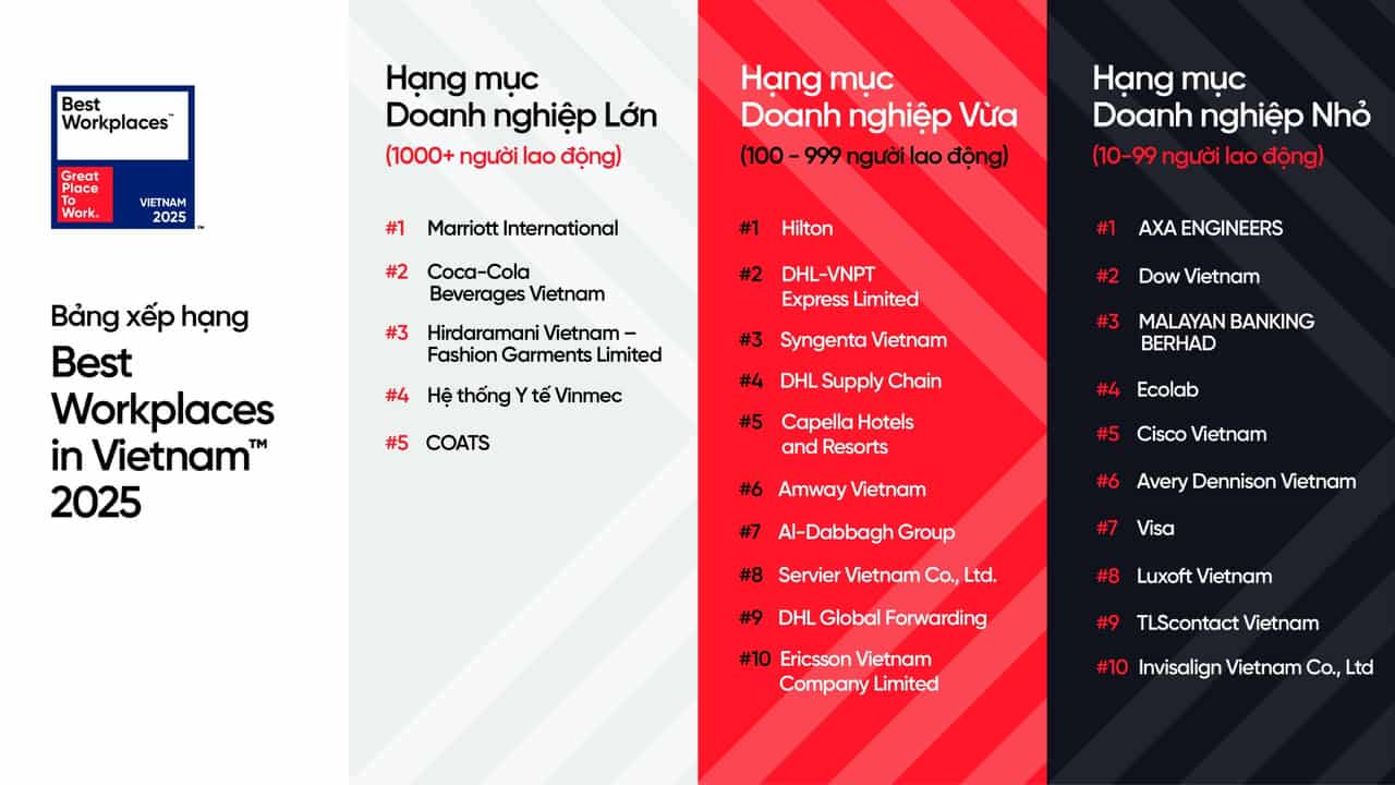 Great Place To Work Announces the Best Workplaces in Vietnam™ 2025 Representing 117,000 Employee Experiences