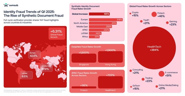 Fraud Surges in APAC's Fastest-Growing Industries--Sumsub Report Highlights a 723% Spike in Healthtech, 116% in Fintech