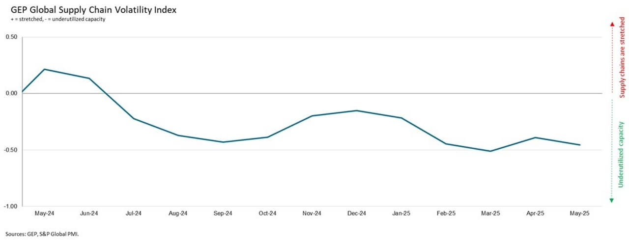 ASIAN MANUFACTURING ACTIVITY FALLS TO 17-MONTH LOW AS TARIFFS HIT CHINA-BASED SUPPLIERS: GEP GLOBAL SUPPLY CHAIN VOLATILITY INDEX
