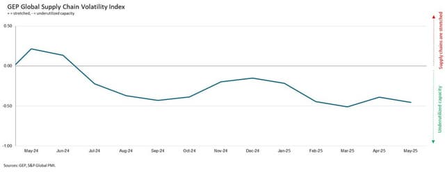 ASIAN MANUFACTURING ACTIVITY FALLS TO 17-MONTH LOW AS TARIFFS HIT CHINA-BASED SUPPLIERS: GEP GLOBAL SUPPLY CHAIN VOLATILITY INDEX