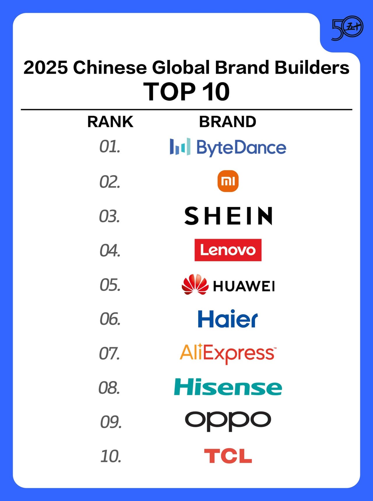 Haier Ranks First in Industry on the Top 50 2025 Chinese Global Brand Builders List, Maintains Top 10 Position for 9 Consecutive Years