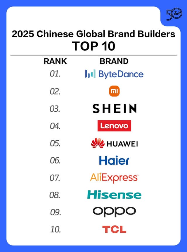 Haier Ranks First in Industry on the Top 50 2025 Chinese Global Brand Builders List, Maintains Top 10 Position for 9 Consecutive Years