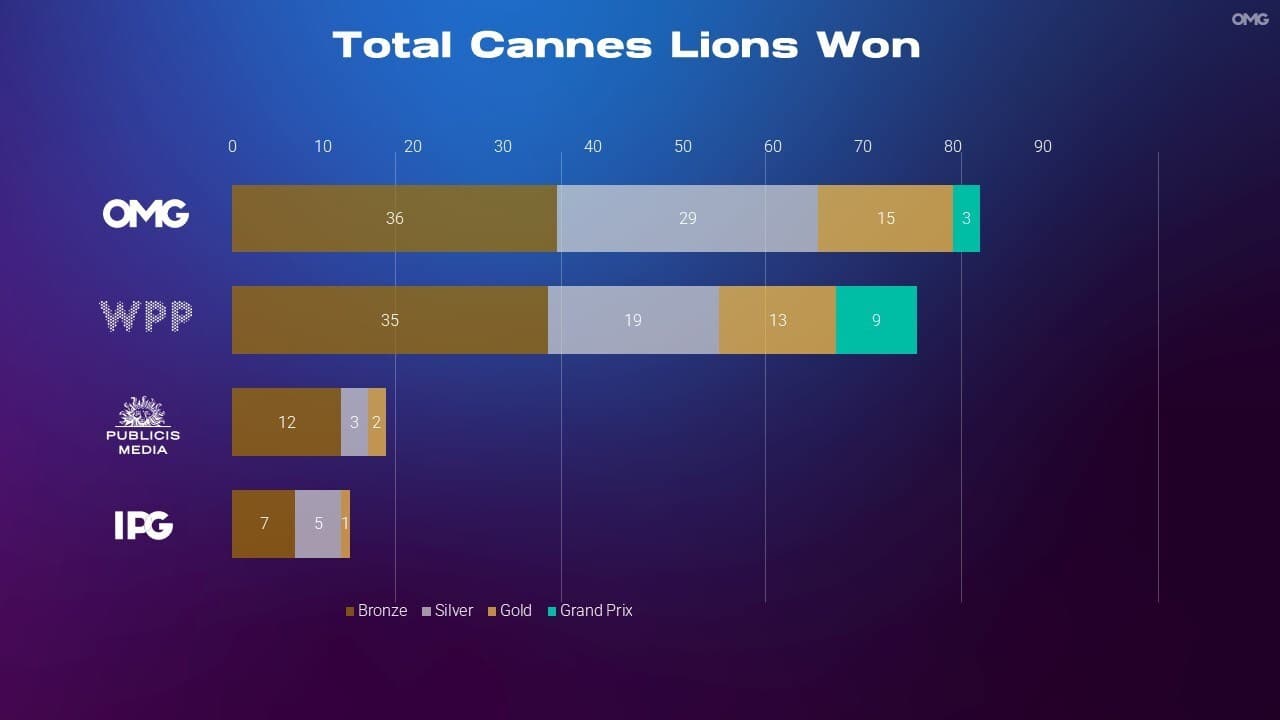 OMNICOM MEDIA GROUP WRAPS CANNES AS THE MOST AWARDED AND INNOVATIVE MEDIA HOLD CO WITH 83 LIONS AND EIGHT GAME-CHANGING PARTNERSHIPS
