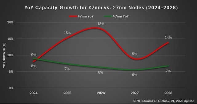 SEMI Forecasts 69% Growth in Advanced Chipmaking Capacity Through 2028 Due to AI