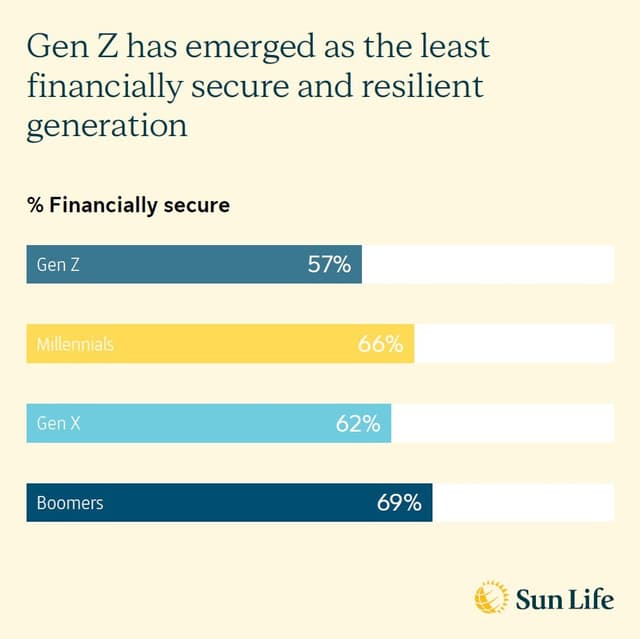 Sun Life Asia Financial Resilience Index reveals Gen Z as Least Financially Secure as Inflation Forces a Shift to Short-Term Thinking