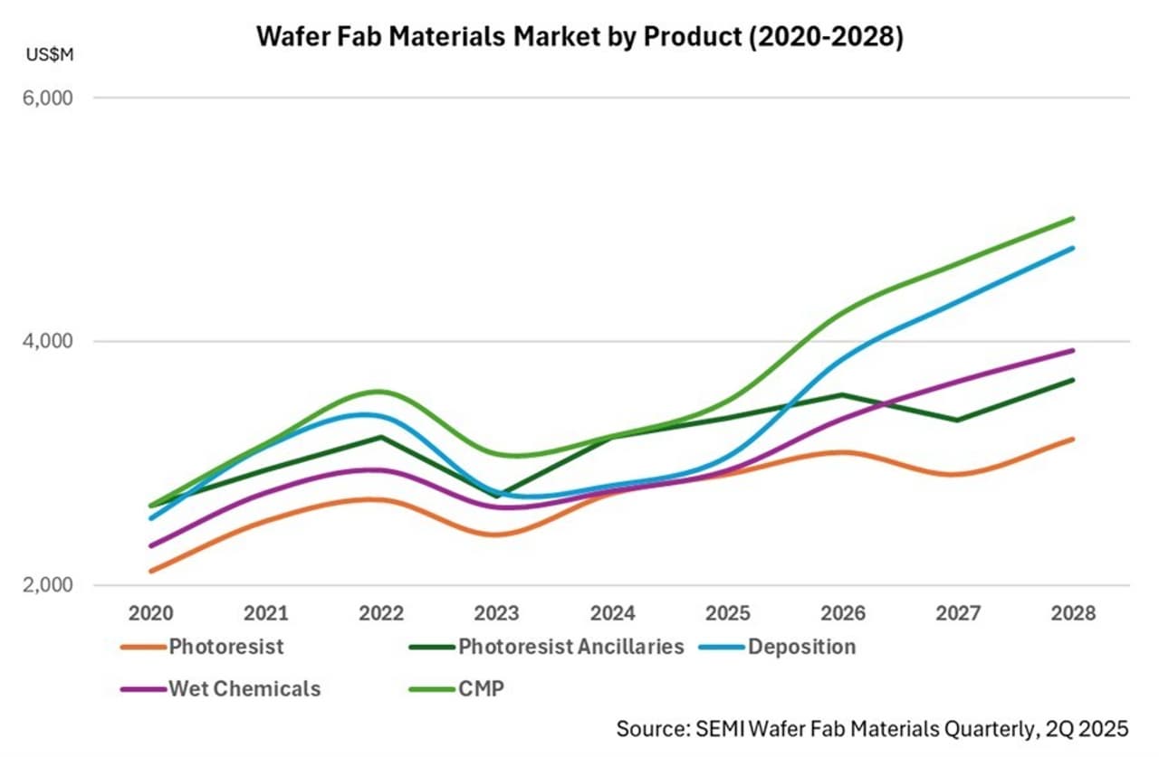 SEMI and Linx Consulting Unveil Wafer Fab Materials Quarterly Report