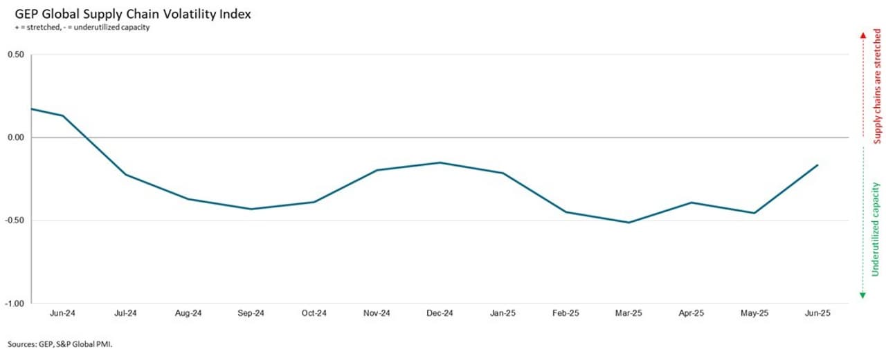 TARIFF PAUSE SPURS GLOBAL MANUFACTURING ACTIVITY IN JUNE, WITH GLOBAL SUPPLY CHAINS NOW OPERATING CLOSE TO FULL CAPACITY: GEP GLOBAL SUPPLY CHAIN VOLATILITY INDEX