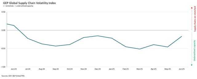 TARIFF PAUSE SPURS GLOBAL MANUFACTURING ACTIVITY IN JUNE, WITH GLOBAL SUPPLY CHAINS NOW OPERATING CLOSE TO FULL CAPACITY: GEP GLOBAL SUPPLY CHAIN VOLATILITY INDEX