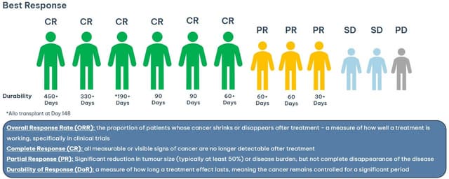 Imugene Announces Outstanding Response Rates from the Phase 1b Trial of the Azer-cel Allogeneic CAR T in 3L+ DLBCL