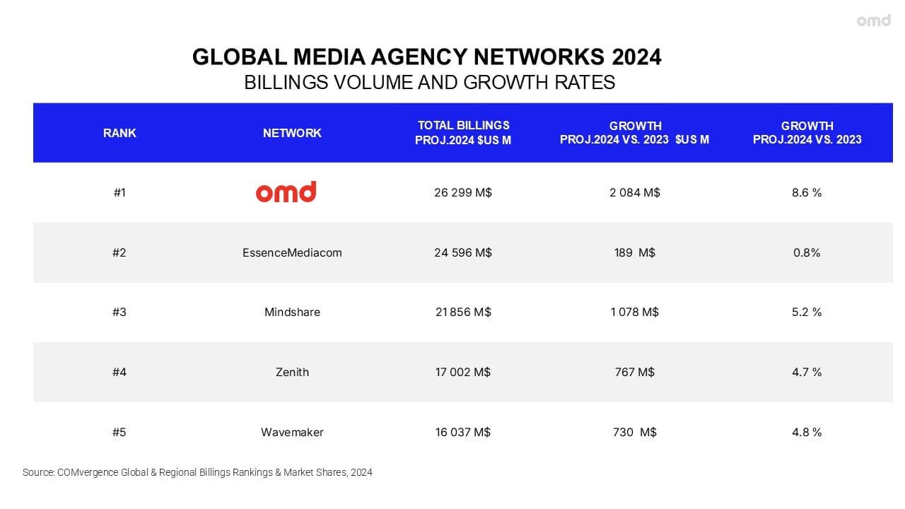 OMD TOPS GLOBAL MEDIA AGENCY RANKING