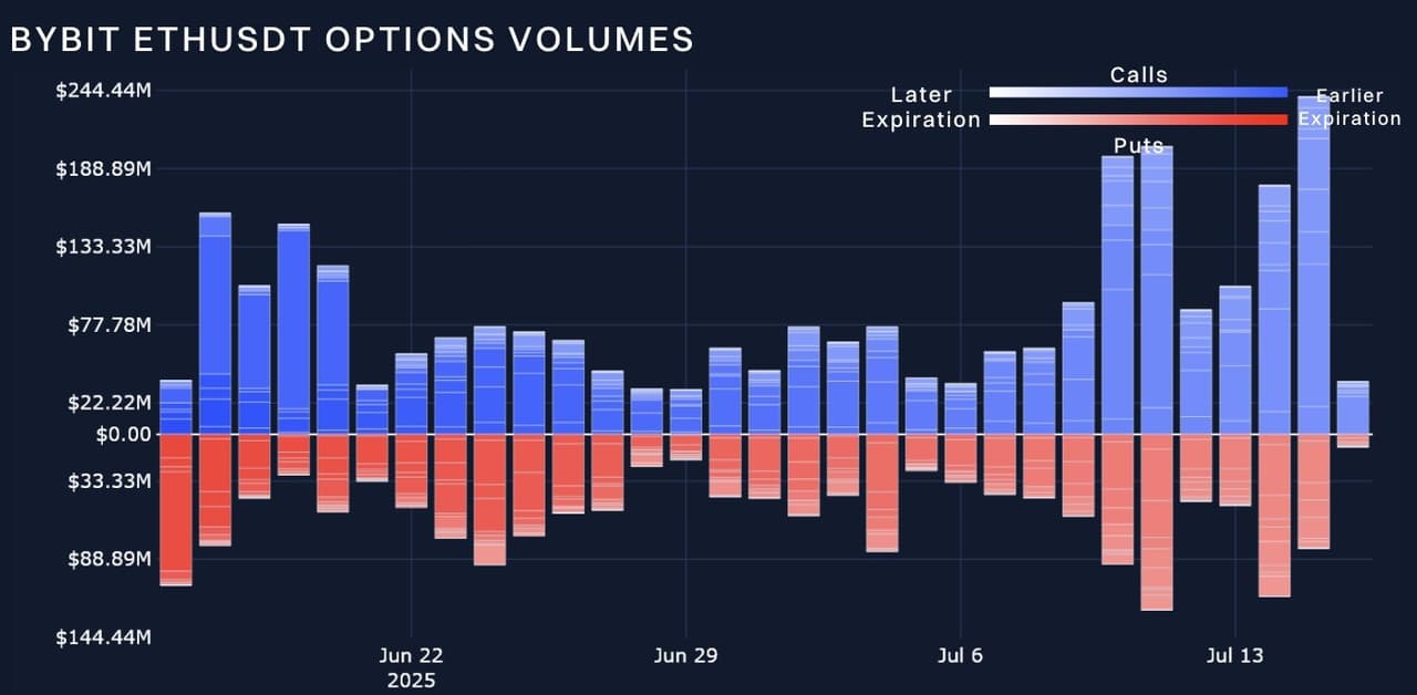 Bybit & Block Scholes Report: ETH Holds Key Level as SOL Growth Stagnates
