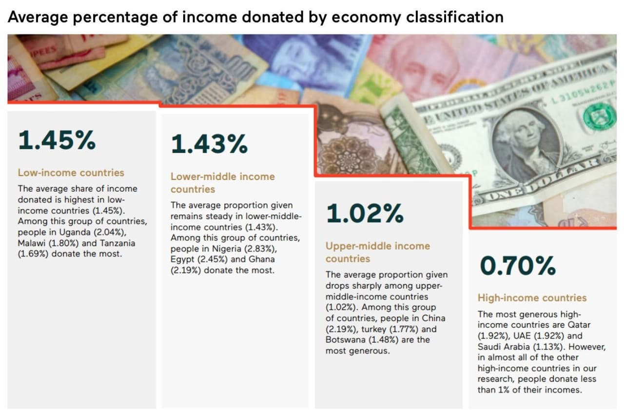 New Charities Aid Foundation study finds people in wealthy countries donate significantly less than low-income countries