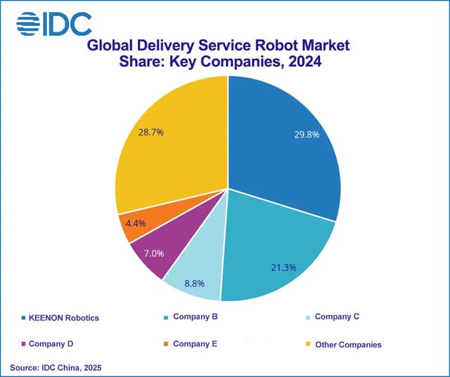 KEENON Robotics Continues Global Lead in Commercial Service Robot Market, Securing Triple No.1 Rankings, IDC Reports