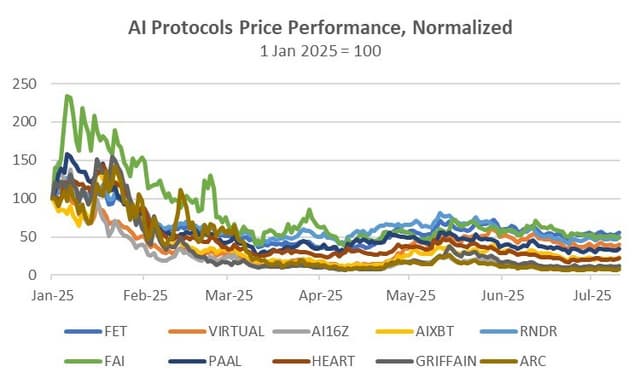 Bybit DeFi Report: RWA and DEXs Thrive Despite Cooling Market Activity