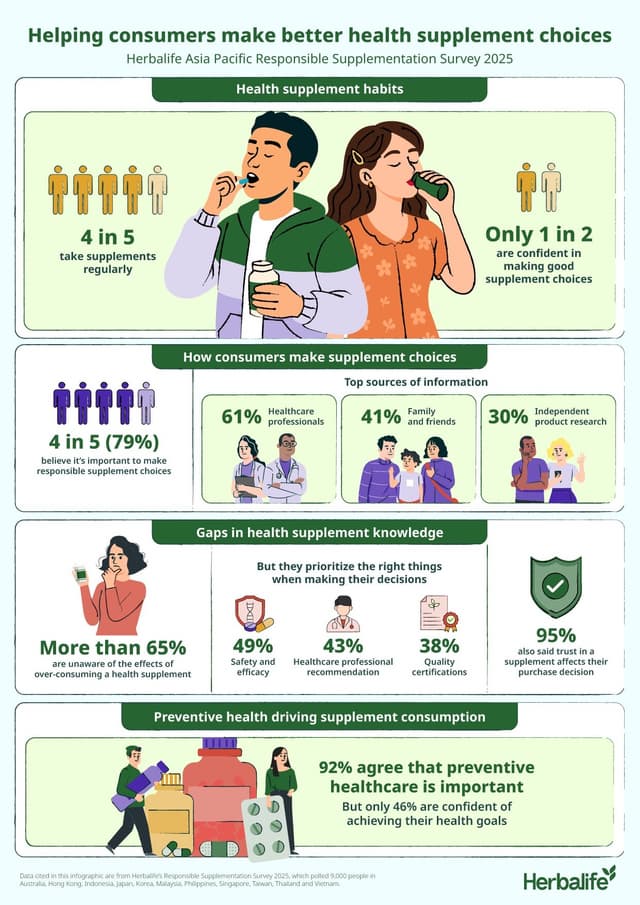 4 in 5 APAC consumers take health supplements but half lack confidence in making good supplement choices - Herbalife survey