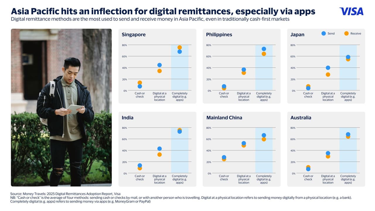 Visa Releases Money Travels 2025 Remittances Report for Asia Pacific