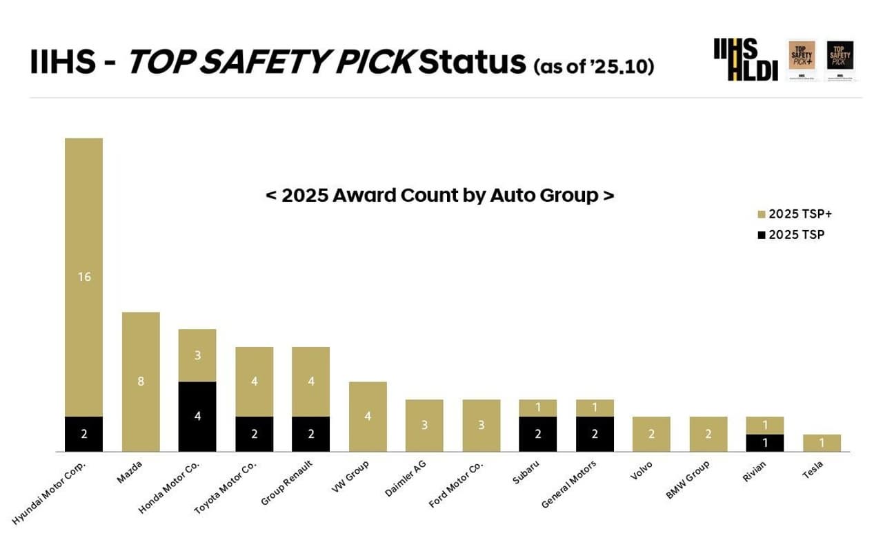 2026 Hyundai IONIQ 9 and 2026 Kia Sportage Earn 2025 IIHS TOP SAFETY PICK + Honors