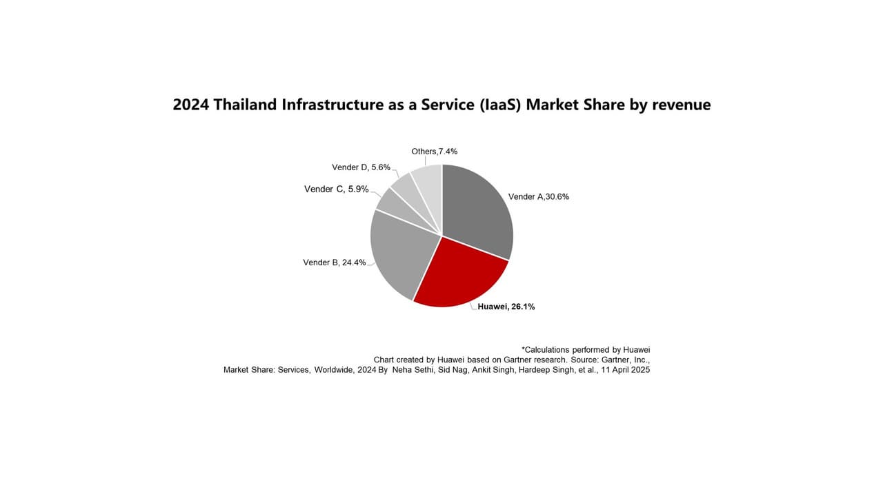 Huawei Cloud is ranked by Gartner® as 2nd in Thailand's IaaS Market by revenue in 2024, AI Strategy Fuels Local Digital Transformation