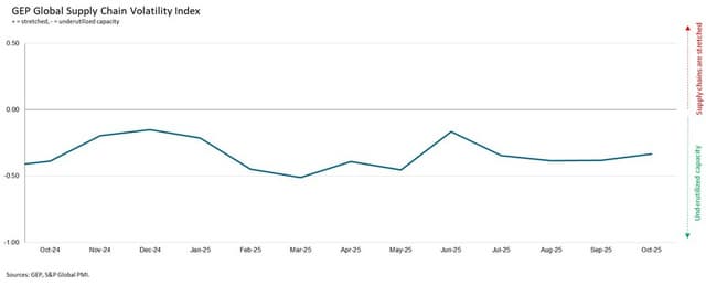 NORTH AMERICAN MANUFACTURERS CUT ORDERS AS GLOBAL SUPPLY CHAINS REMAIN UNDERUTILIZED IN OCTOBER: GEP GLOBAL SUPPLY CHAIN VOLATILITY INDEX