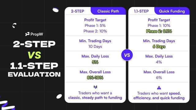 Capital Meets Innovation: PropW Launches Its Next-Generation Ecosystem