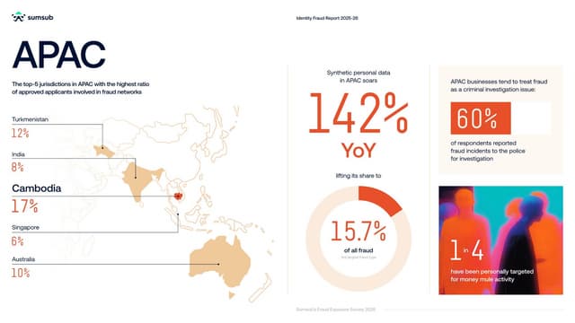 Annual Sumsub Report Reveals Synthetic Personal Data in APAC Soars 142% YoY Amidst Fraud Crackdowns