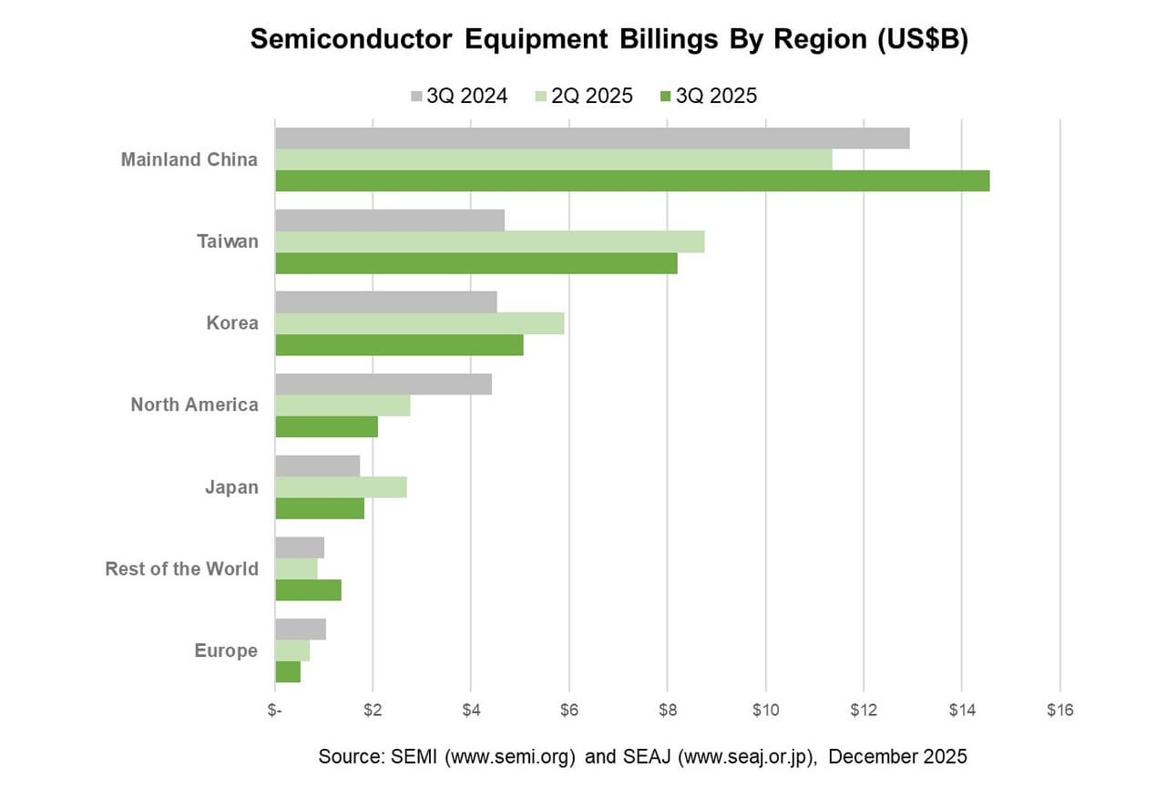 SEMI Reports Global Semiconductor Equipment Billings Increased 11% Year-Over-Year in Q3 2025